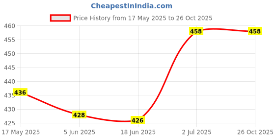 flipkart.com pioneer Swimming Kick Board- 6 cut Kickboard pioneer Price History Graph from 17 May 2025 to 26 Oct 2025