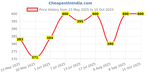 flipkart.com arrowmax Swimming Kickboard Float board Training For Kids And Adults Floater Kickboard arrowmax Price History Graph from 23 May 2025 to 14 Oct 2025