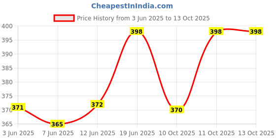flipkart.com arrowmax Swimming Kickboard Float board Training For Kids And Adults Floater Kickboard arrowmax Price History Graph from 3 Jun 2025 to 12 Oct 2025
