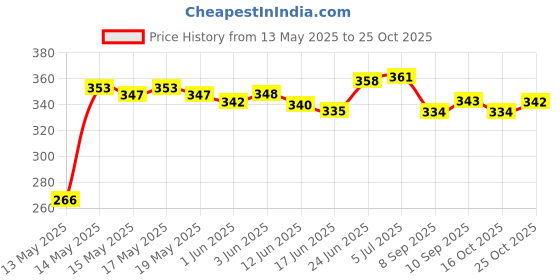 flipkart.com tomuncle Swimming Kickboard Unisex Adult Floating Board Kickboard tomuncle Price History Graph from 13 May 2025 to 25 Oct 2025
