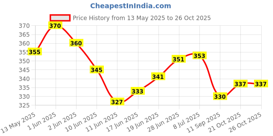 flipkart.com tomuncle Swimming Kickboard Unisex Adult Floating Board Kickboard Kickboard tomuncle Price History Graph from 13 May 2025 to 26 Oct 2025