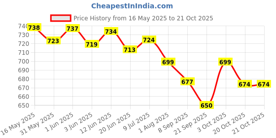 flipkart.com arrowmax Swimming Kickboard,Arm Band,Tube,Cap,Google,Earplug,Noseplug-(6-10 years) Swimming Kit arrowmax Price History Graph from 16 May 2025 to 20 Oct 2025
