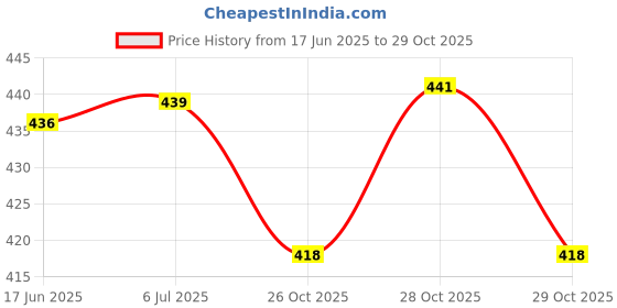 flipkart.com kamni sports swimming kit cap ,googles ,ear plugs ,swimming tube CB-4 Swimming Kit kamni sports Price History Graph from 17 Jun 2025 to 28 Oct 2025
