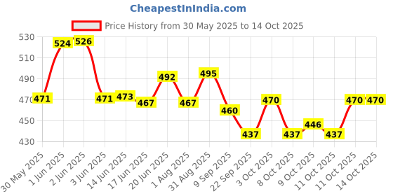 flipkart.com arrowmax SWIMMING KIT COMBO SET Swimming Kit arrowmax Price History Graph from 30 May 2025 to 14 Oct 2025