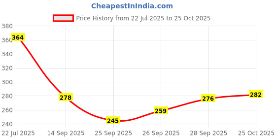 flipkart.com james Swimming Kit Nose Ear Protector Water Protector Nose Clip and Swimming Ear Plugs Ear Plug & Nose Clip james Price History Graph from 22 Jul 2025 to 25 Oct 2025