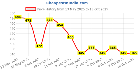 flipkart.com strauss Swimming Kit | Swimming Goggles | Swimming Cap | Swimming Accessories Swimming Kit strauss Price History Graph from 13 May 2025 to 17 Oct 2025