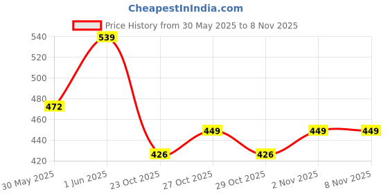 flipkart.com strauss Swimming Kit | Swimming Goggles | Swimming Cap | Swimming Accessories Swimming Kit strauss Price History Graph from 30 May 2025 to 8 Nov 2025