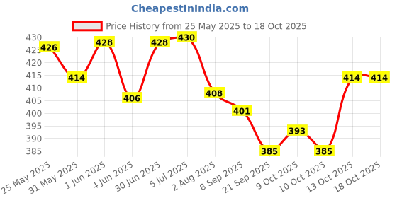 flipkart.com arrowmax Swimming Kit set (swim cap/Swimming Goggle/Earplugs/Noseplug) with bag Swimming Kit arrowmax Price History Graph from 25 May 2025 to 16 Oct 2025