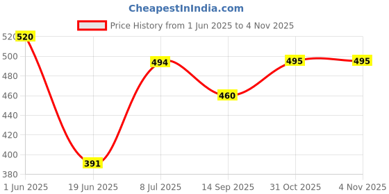 flipkart.com kamni sports Swimming Kit (Silicon Cap, Silicon Ear Plug, Swimming Nose Clip, Swimming Goggles With Authentic Men Adult Swim Trunks Boxer Nylon Swimming Kit Swimming Kit kamni sports Price History Graph from 1 Jun 2025 to 31 Oct 2025