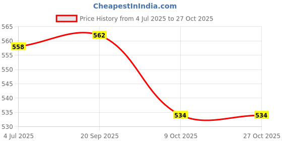 flipkart.com victory Swimming Kit (silicone cap/Bag/Swimming Goggle/Ear plugs/Nose plug) Swimming Kit victory Price History Graph from 4 Jul 2025 to 27 Oct 2025