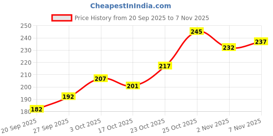 flipkart.com naaisha Swimming Kit(silicone cap/Swimming Goggle/Earplugs) Swimming Kit Swimming Cap naaisha Price History Graph from 20 Sep 2025 to 6 Nov 2025
