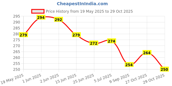 flipkart.com arrowmax Swimming Kit(silicone cap/Swimming Goggle/Earplugs/Noseplug) Swimming Kit arrowmax Price History Graph from 19 May 2025 to 29 Oct 2025
