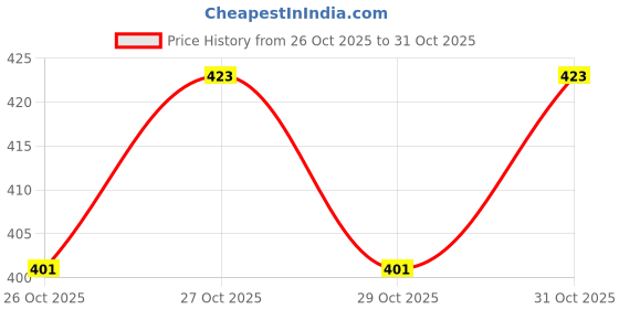 flipkart.com tempest Swimming Kit(silicone cap/Swimming Goggle/Earplugs/Noseplug) Swimming Kit tempest Price History Graph from 26 Oct 2025 to 31 Oct 2025
