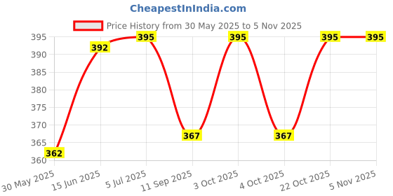 flipkart.com intex Swimming Life Jacket Belt For Age 3-6 Years Swim Floatation Belt intex Price History Graph from 30 May 2025 to 5 Nov 2025