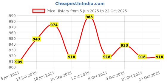 flipkart.com auf SWIMMING MASK AND SNORKEL SET auf Price History Graph from 5 Jun 2025 to 22 Oct 2025