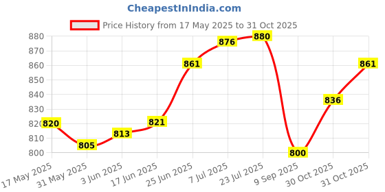 flipkart.com wolblix Swimming Mask Goggles with Silicone Breathing Tube Snorkel Set for Underwater wolblix Price History Graph from 17 May 2025 to 30 Oct 2025