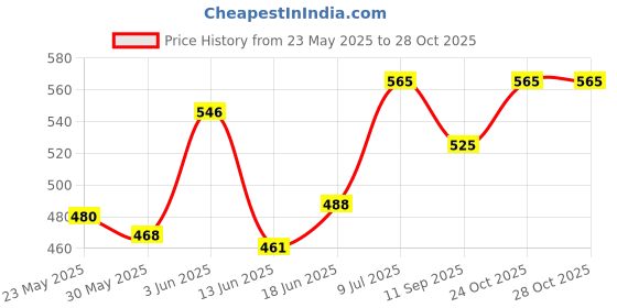 flipkart.com getzet Swimming Neck Float Ring for Baby Collections Double-Balloon Life sefty Vest Swim Floatation Belt getzet Price History Graph from 23 May 2025 to 28 Oct 2025