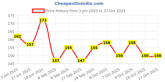 flipkart.com innayat Swimming Nose Clip And Ear Plugs Set Ear Plug & Nose Clip innayat Price History Graph from 3 Jun 2025 to 26 Oct 2025