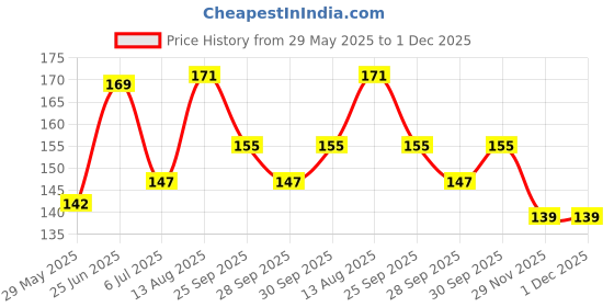 flipkart.com innayat Swimming Nose Clip And Ear Plugs Set Ear Plug & Nose Clip innayat Price History Graph from 29 May 2025 to 30 Nov 2025