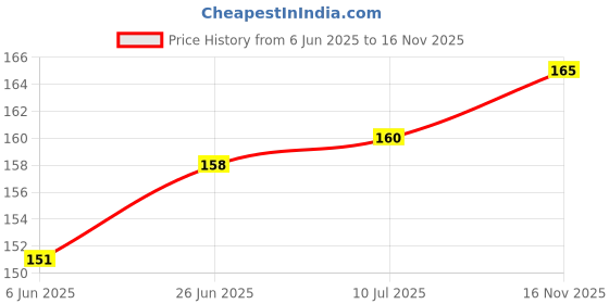 flipkart.com swikaar Swimming Nose Clip and Ear Plugs with a Case Box 1pc DD9 Ear Plug & Nose Clip swikaar Price History Graph from 6 Jun 2025 to 16 Nov 2025