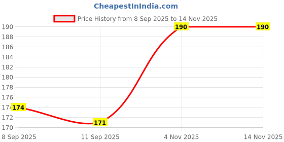 flipkart.com non Swimming Nose Plugs Nose Clip non Price History Graph from 8 Sep 2025 to 13 Nov 2025