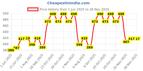flipkart.com ineffable Swimming Pants Reusable Swimwear Diaper Pants For Unisex- Set Of 3(0-36 Months) ineffable Price History Graph from 1 Jun 2025 to 28 Nov 2025