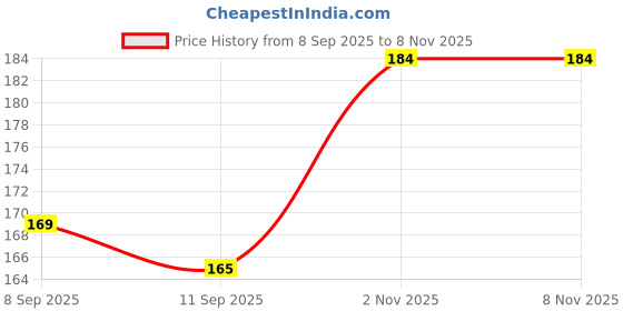 flipkart.com ratnaram swimming pink goggles ratnaram Price History Graph from 8 Sep 2025 to 8 Nov 2025