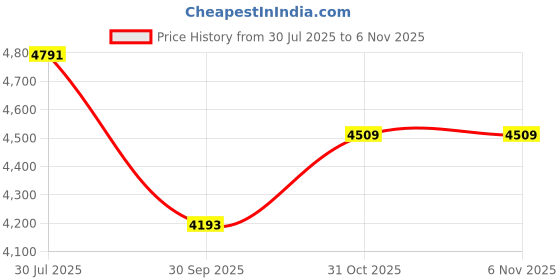 flipkart.com tinytales Swimming Pool 56493 With Pump Inflatable Swimming Pool tinytales Price History Graph from 30 Jul 2025 to 6 Nov 2025