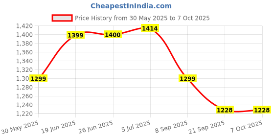 flipkart.com young star Swimming Pool & Bath Tub For Kids & Babies ,5 Feet Ractangular Inflatable Swimming Pool, Inflatable Toy Pump, Pool Accessory young star Price History Graph from 30 May 2025 to 7 Oct 2025