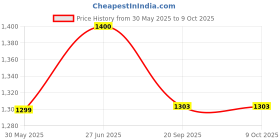 flipkart.com young star Swimming Pool & Bath Tub For Kids & Babies ,5 Feet Ractangular Inflatable Swimming Pool, Inflatable Toy Pump, Pool Accessory young star Price History Graph from 30 May 2025 to 8 Oct 2025