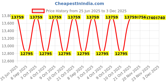 flipkart.com kreative marche Swimming Pool Bath Tubs for Adults Spa Inflatable Swimming Pool kreative marche Price History Graph from 25 Jun 2025 to 3 Dec 2025