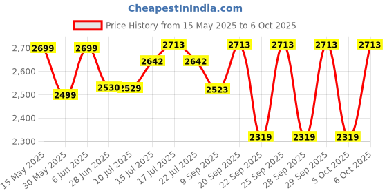 flipkart.com kreative marche Swimming Pool Bath Tubs for Adults Spa Swimming Bath Tub (Random Color) (8 ft) Inflatable Swimming Pool kreative marche Price History Graph from 15 May 2025 to 6 Oct 2025
