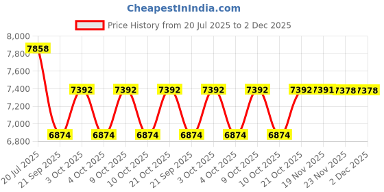 flipkart.com tiny tales Swimming Pool Bath Tubs for Kids Inflatable Swimming Pool tiny tales Price History Graph from 20 Jul 2025 to 1 Dec 2025
