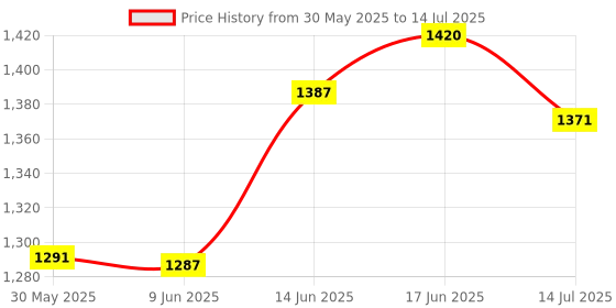 flipkart.com flaner Swimming Pool Deep Leaf Net Bag,Heavy duty Pool Cleaning and Maintenance Kit Aquarium Fish Net flaner Price History Graph from 30 May 2025 to 14 Jul 2025