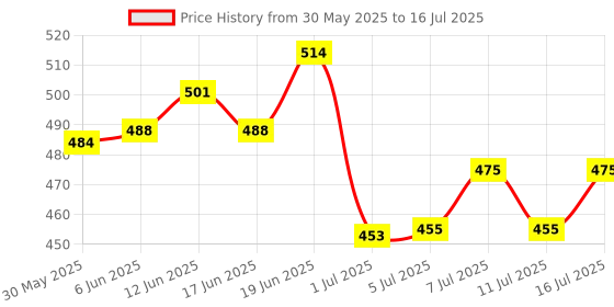flipkart.com poolmart Swimming Pool Deep Leaf Net Skimmer type Bag, Standard Heavy duty Pool Cleaning and Maintenance Items Accessory Aquarium Fish Net poolmart Price History Graph from 30 May 2025 to 16 Jul 2025