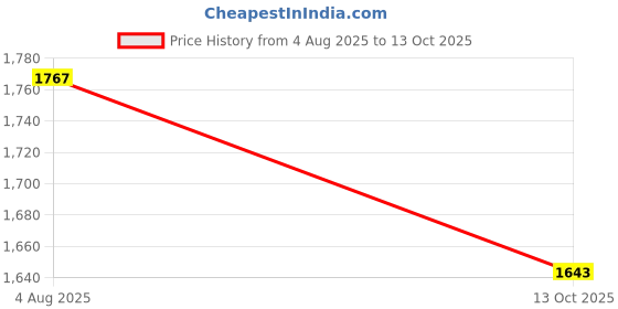 flipkart.com kindertales SWIMMING POOL FOR KIDS 65"X41" X 10"/5.2FT X 2.4FT X 0.8Ft Multicolor With Pump Inflatable Swimming Pool kindertales Price History Graph from 4 Aug 2025 to 13 Oct 2025