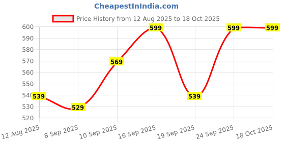 flipkart.com tagos bazar Swimming Pool for Kids | Inflatable Indoor & Outdoor Swimming Pool for Kids Inflatable Swimming Pool tagos bazar Price History Graph from 12 Aug 2025 to 18 Oct 2025