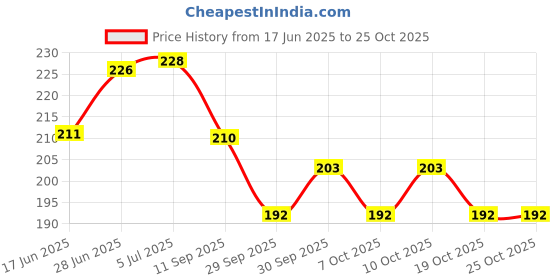 flipkart.com radhetax Swimming Pool Fun Ring Tube for kids Swim Floatation Belt radhetax Price History Graph from 17 Jun 2025 to 25 Oct 2025