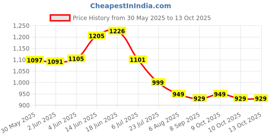 flipkart.com animani collection Swimming Pool Inflatable Bath Tubs for Adults Spa Swimming Bath Tub 5 Feet Inflatable Swimming Pool animani collection Price History Graph from 30 May 2025 to 13 Oct 2025