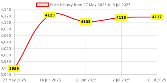 flipkart.com bestway Swimming Pool Inflatable Bath Tubs for Adults With Pump Inflatable Swimming Pool bestway Price History Graph from 27 May 2025 to 8 Jul 2025