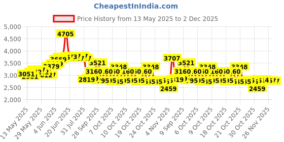 flipkart.com piscina Swimming Pool Inflatable Bath Tubs for Kids & Adults Spa 10 Feet Inflatable Swimming Pool piscina Price History Graph from 13 May 2025 to 2 Dec 2025