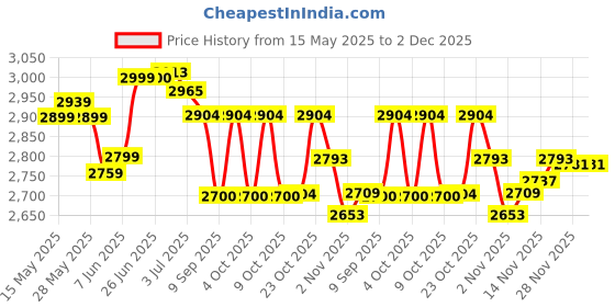 flipkart.com piscina Swimming Pool Inflatable Bath Tubs with Electric Pump (8.5 Ft) Inflatable Swimming Pool piscina Price History Graph from 15 May 2025 to 1 Dec 2025
