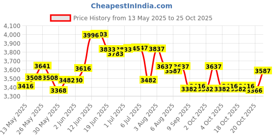 flipkart.com kreative marche Swimming Pool Inflatable Swimming Bath Tub with Pump 10 Feet Blue Inflatable Swimming Pool kreative marche Price History Graph from 13 May 2025 to 25 Oct 2025