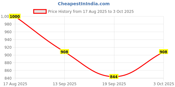 flipkart.com tiny tales swimming pool kids Inflatable children pool baby With Free Pump Inflatable Swimming Pool tiny tales Price History Graph from 17 Aug 2025 to 3 Oct 2025