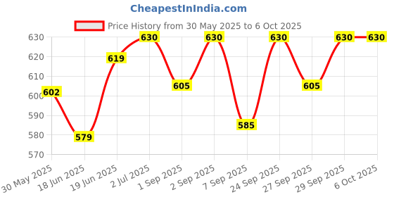 flipkart.com qcen Swimming Pool Lights, 2 Pcs Floating Lights for Swimming Pool LED Underwater Lamp qcen Price History Graph from 30 May 2025 to 6 Oct 2025