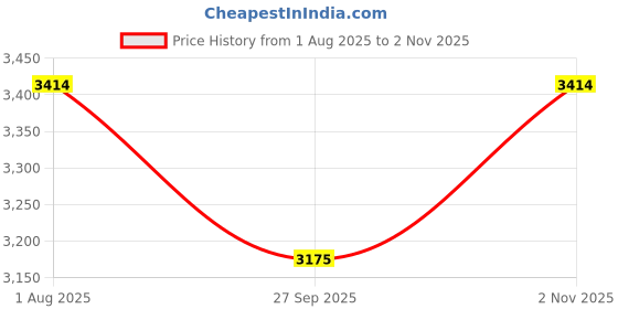 flipkart.com kindertales Swimming Pool Portable (IND*86) Pool For Kids With Pump Inflatable Swimming Pool kindertales Price History Graph from 1 Aug 2025 to 2 Nov 2025