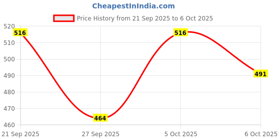 flipkart.com oriley Swimming Pool Skimmer Net, Pool Leaf Rake with Ultra Deep Fine Mesh Net Bag Aquarium Fish Net oriley Price History Graph from 21 Sep 2025 to 6 Oct 2025
