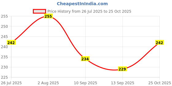 flipkart.com swiming Swimming pool training nose plugs Nose Clip swiming Price History Graph from 26 Jul 2025 to 25 Oct 2025