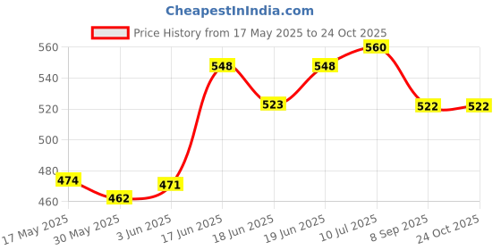flipkart.com panfikh Swimming Pull Buoy for Leg Float Swimming Pool Buoy for Legs and Hips Support Pull Buoy panfikh Price History Graph from 17 May 2025 to 23 Oct 2025