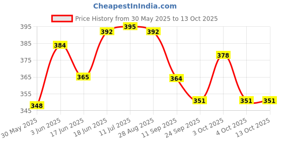 flipkart.com knyuc mart Swimming Pull Buoy Multi Layer Soft EVA Foam Float Swim Safe Training KidsAdults Pull Buoy knyuc mart Price History Graph from 30 May 2025 to 13 Oct 2025